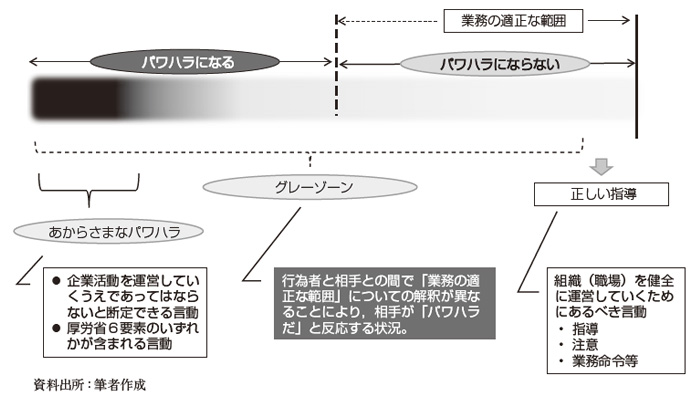 パワハラ問題の全体像